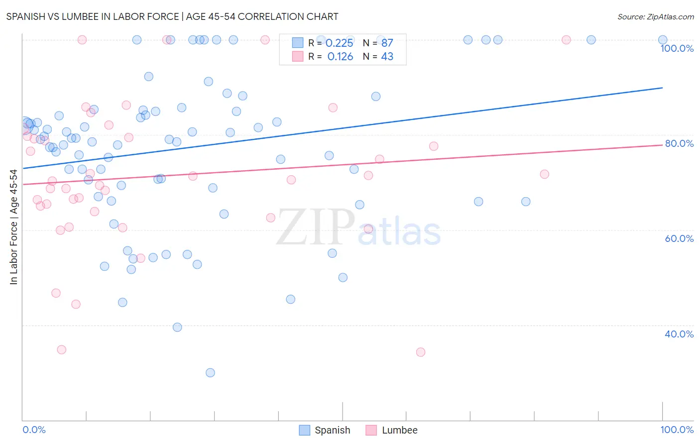 Spanish vs Lumbee In Labor Force | Age 45-54