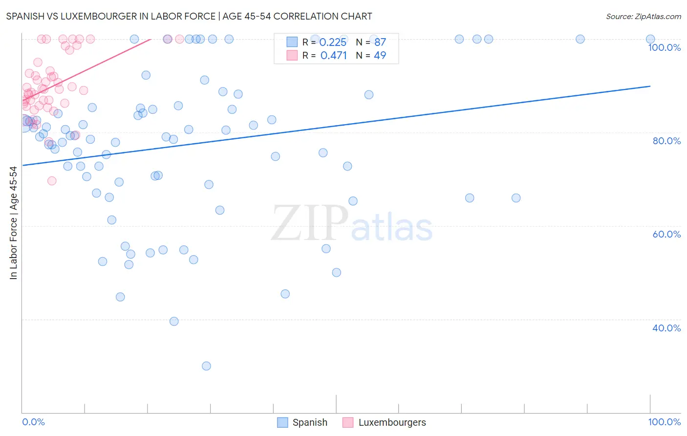 Spanish vs Luxembourger In Labor Force | Age 45-54