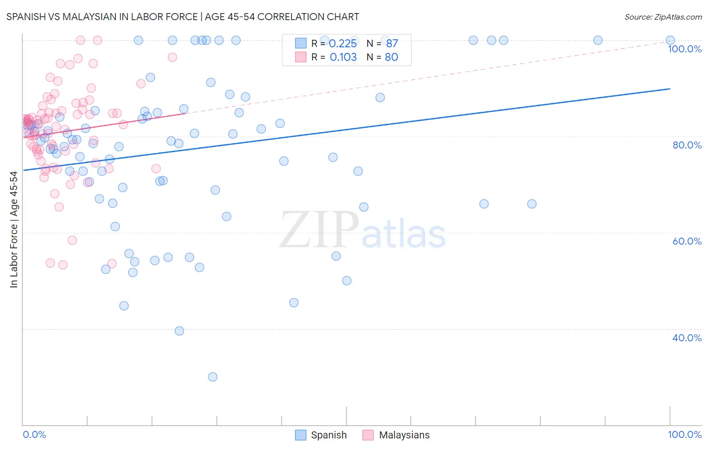 Spanish vs Malaysian In Labor Force | Age 45-54
