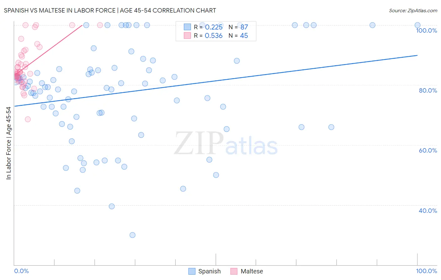 Spanish vs Maltese In Labor Force | Age 45-54