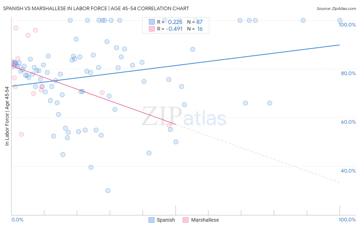 Spanish vs Marshallese In Labor Force | Age 45-54