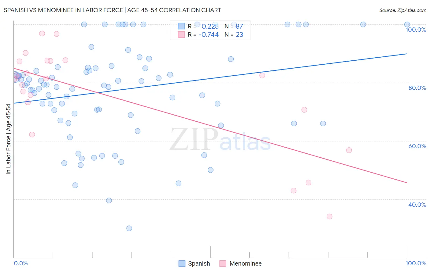 Spanish vs Menominee In Labor Force | Age 45-54