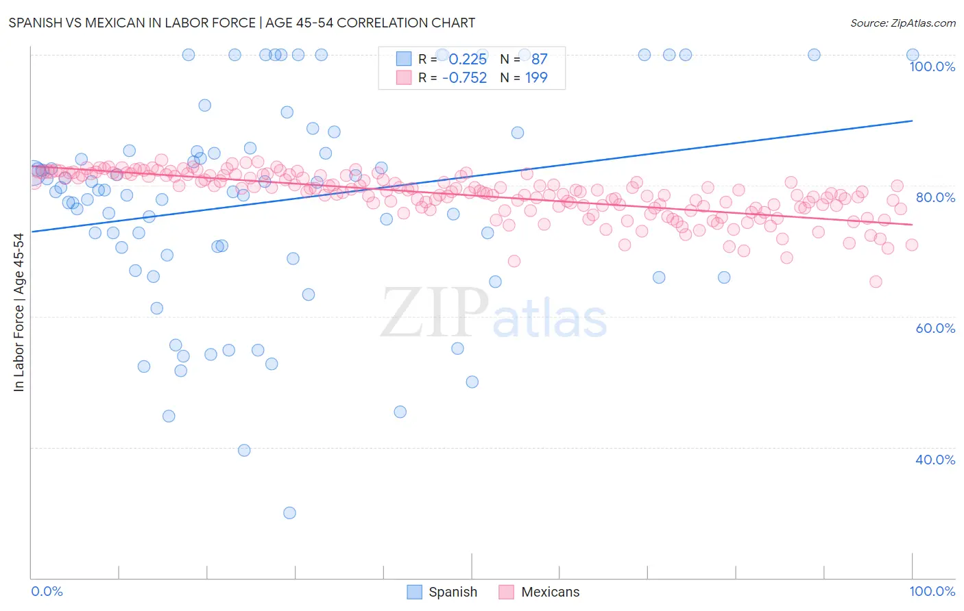 Spanish vs Mexican In Labor Force | Age 45-54