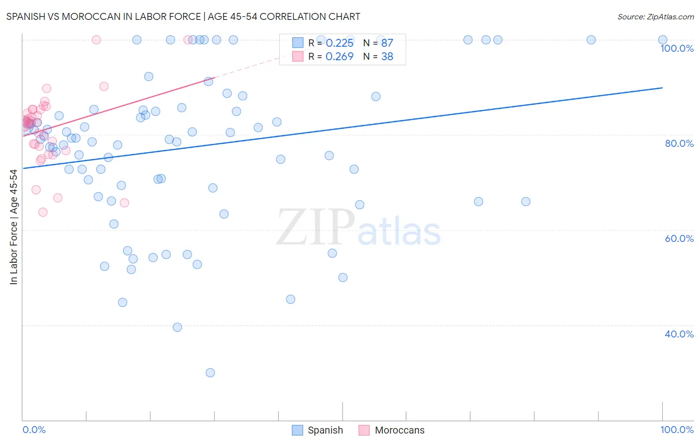 Spanish vs Moroccan In Labor Force | Age 45-54