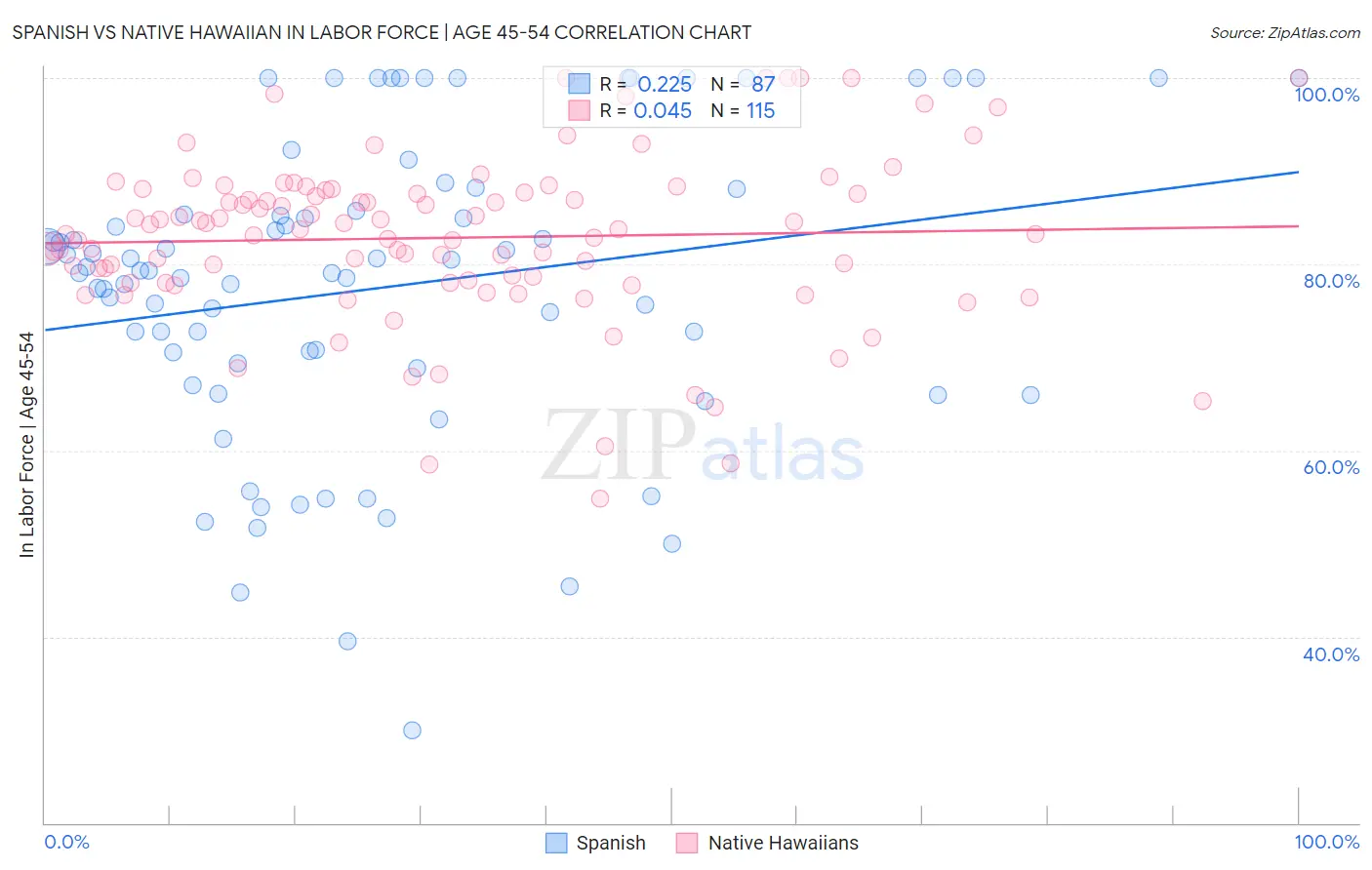 Spanish vs Native Hawaiian In Labor Force | Age 45-54