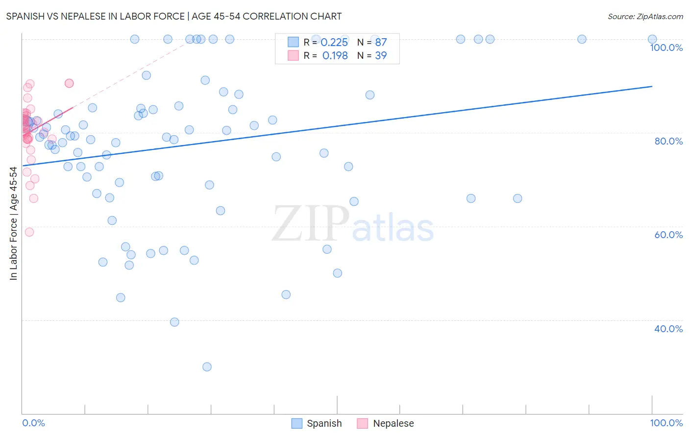 Spanish vs Nepalese In Labor Force | Age 45-54