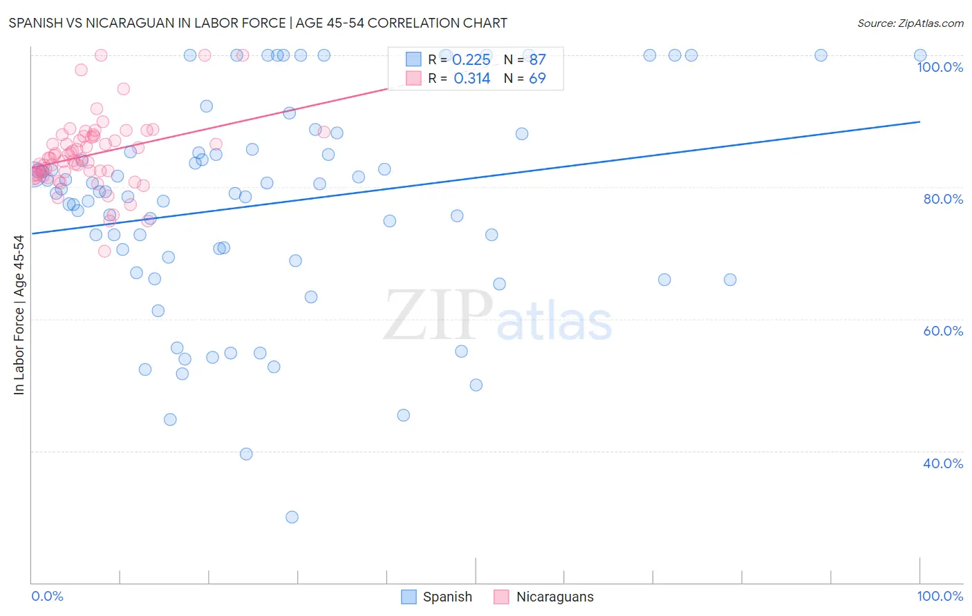 Spanish vs Nicaraguan In Labor Force | Age 45-54