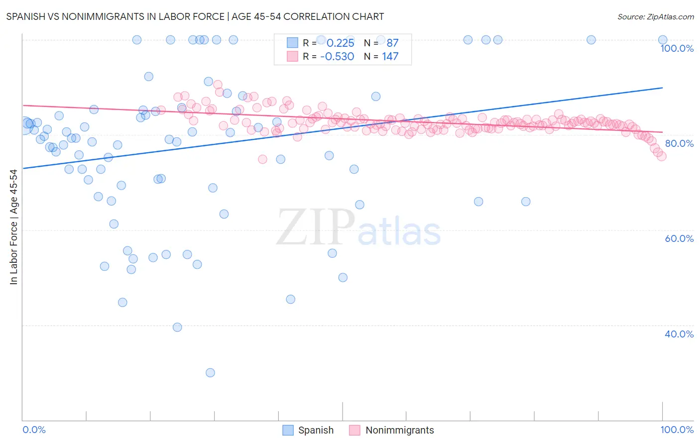 Spanish vs Nonimmigrants In Labor Force | Age 45-54
