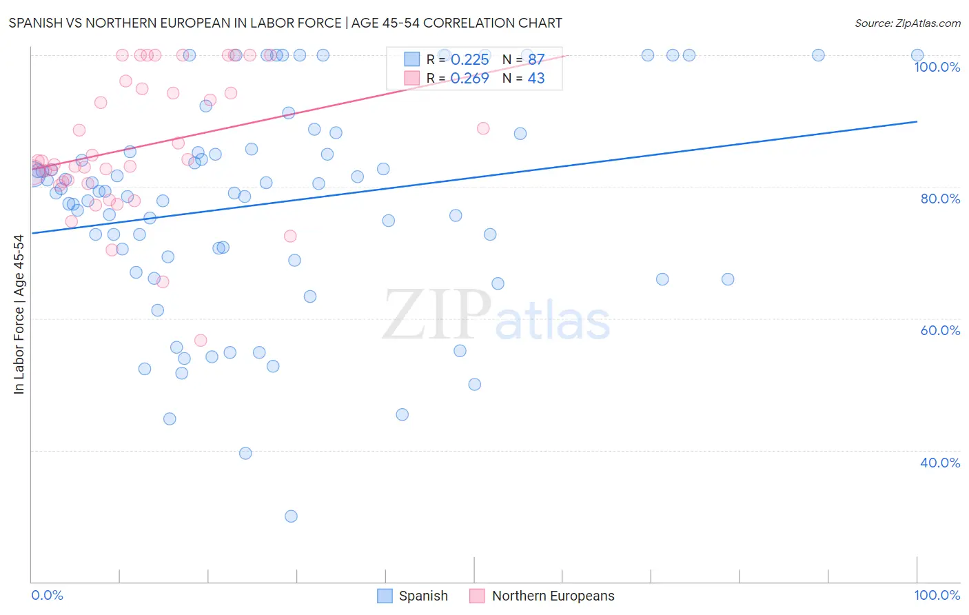 Spanish vs Northern European In Labor Force | Age 45-54