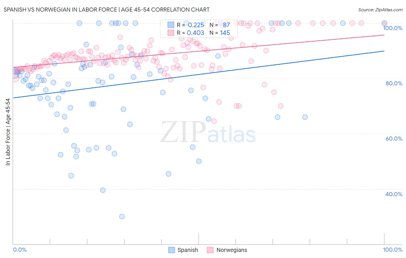 Spanish vs Norwegian In Labor Force | Age 45-54