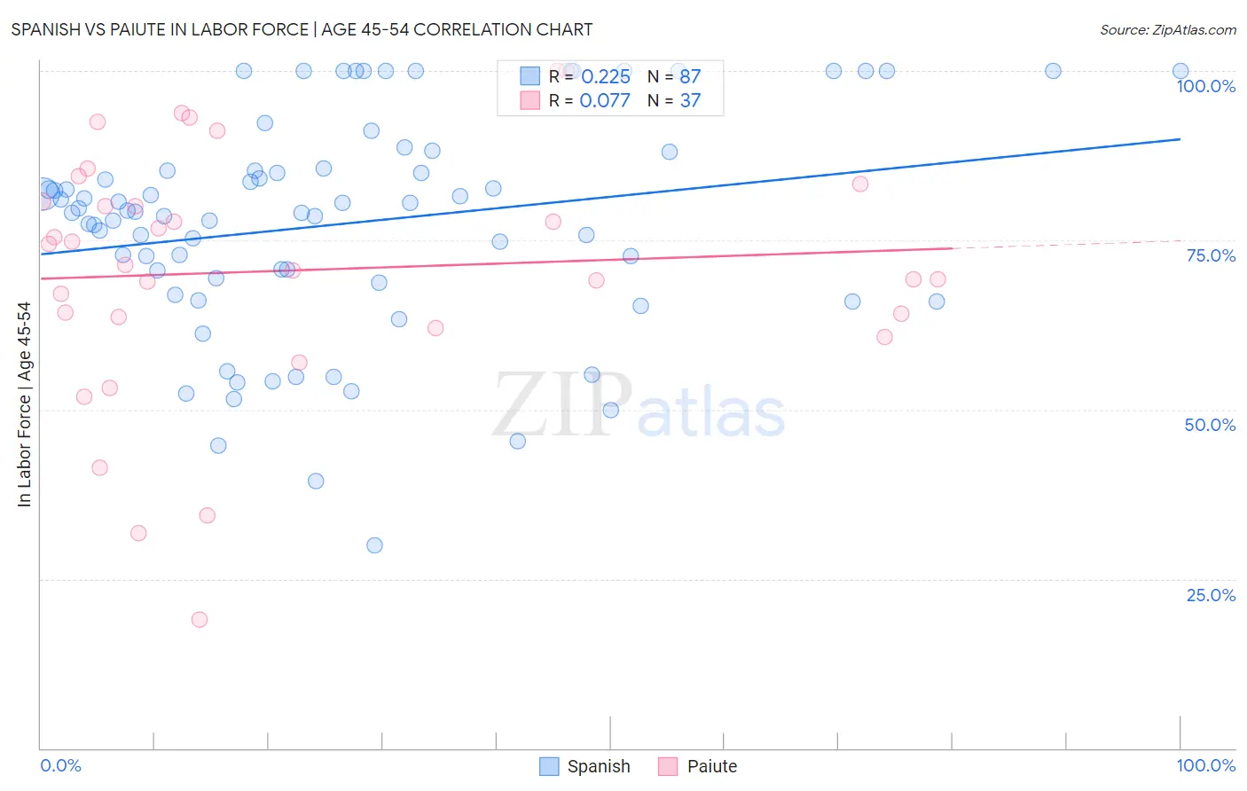 Spanish vs Paiute In Labor Force | Age 45-54