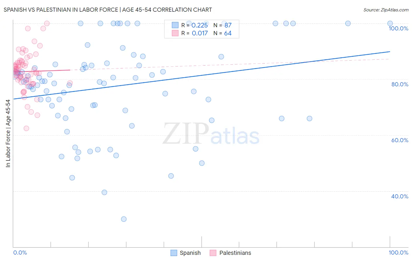 Spanish vs Palestinian In Labor Force | Age 45-54
