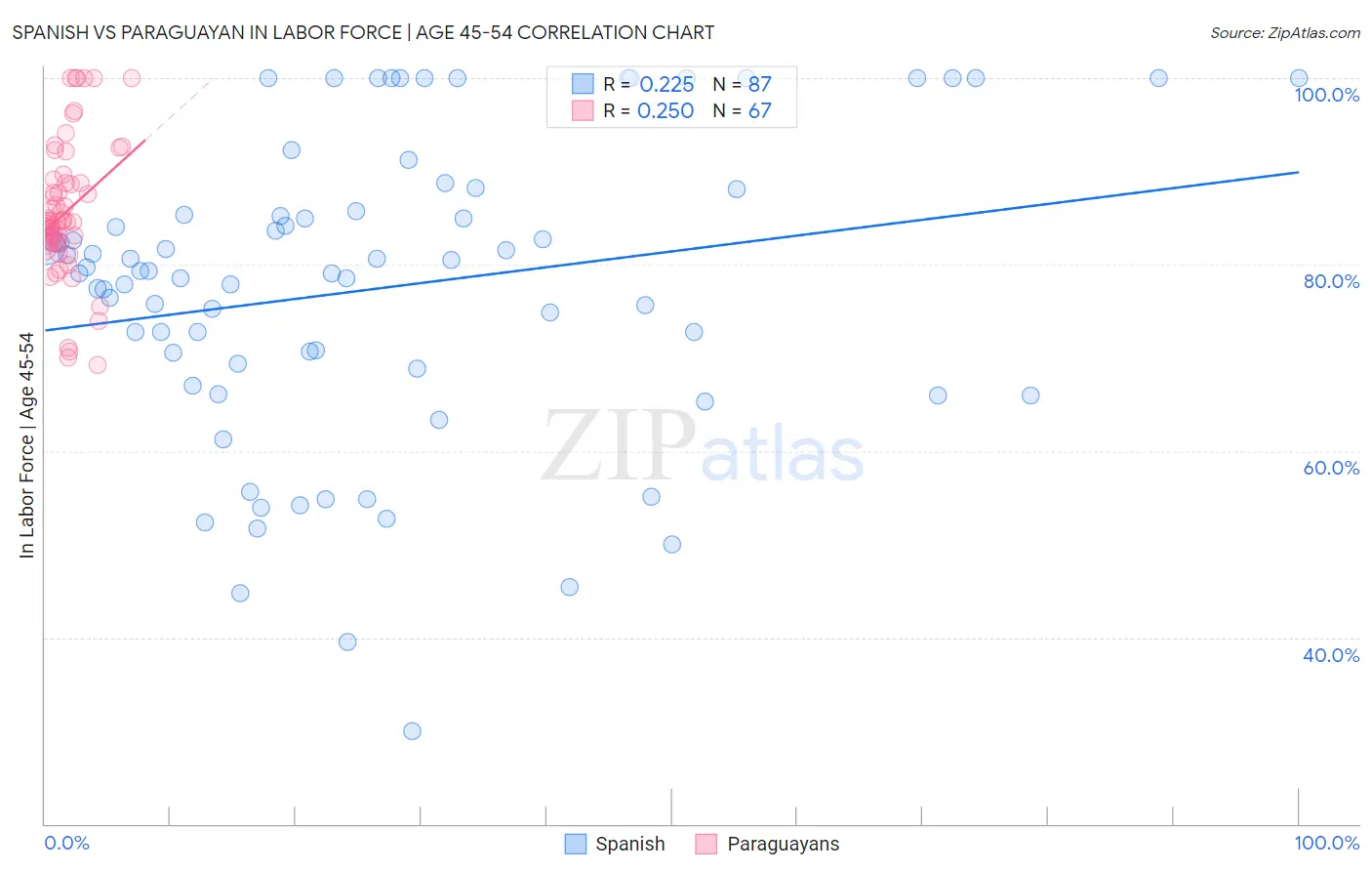 Spanish vs Paraguayan In Labor Force | Age 45-54