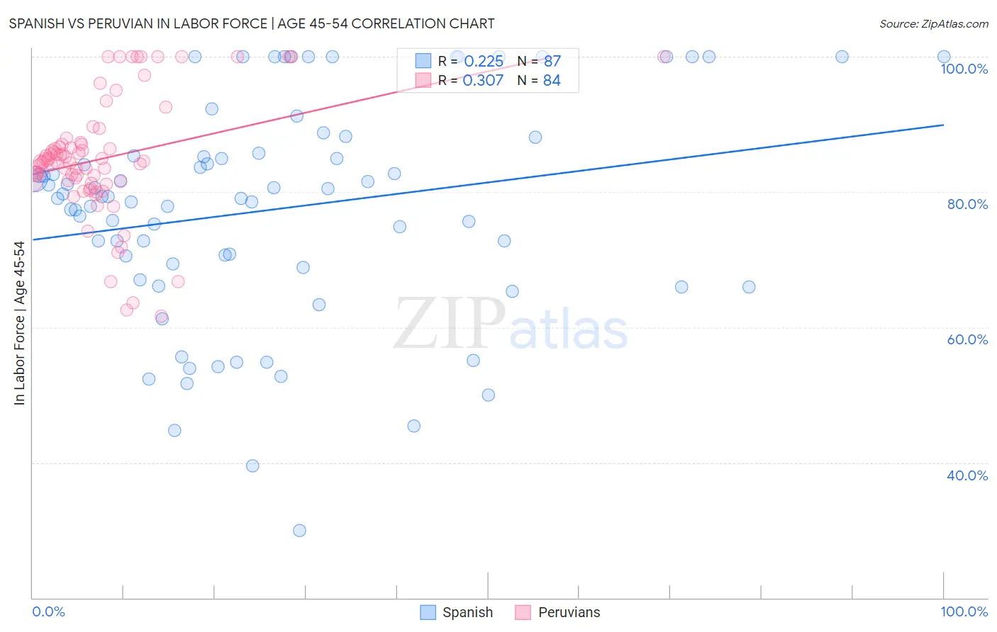 Spanish vs Peruvian In Labor Force | Age 45-54