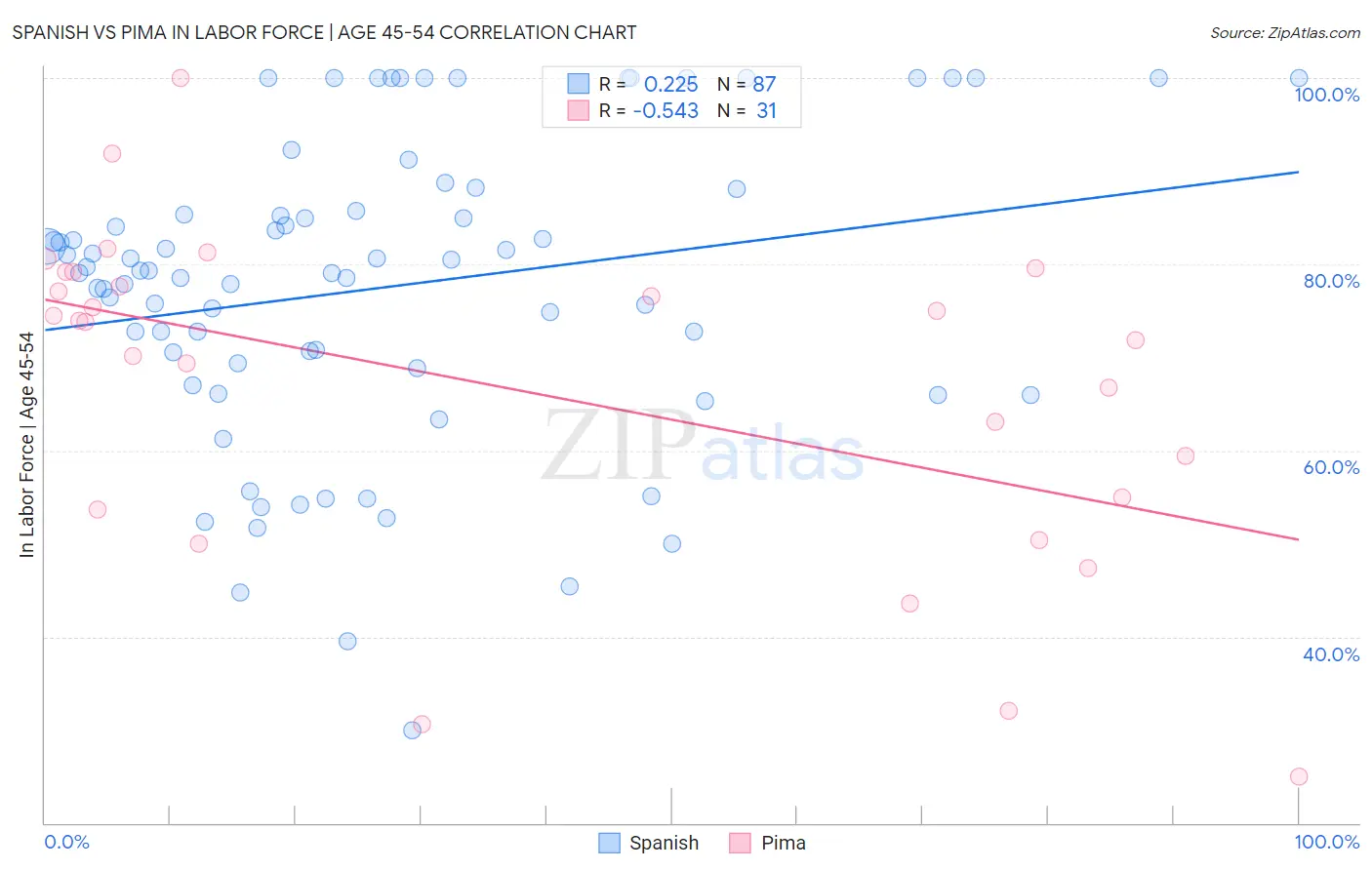 Spanish vs Pima In Labor Force | Age 45-54