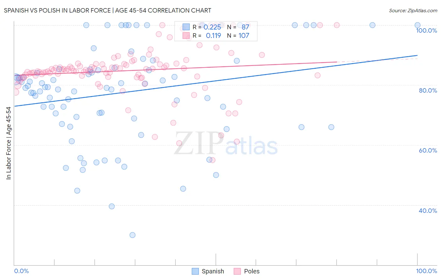 Spanish vs Polish In Labor Force | Age 45-54