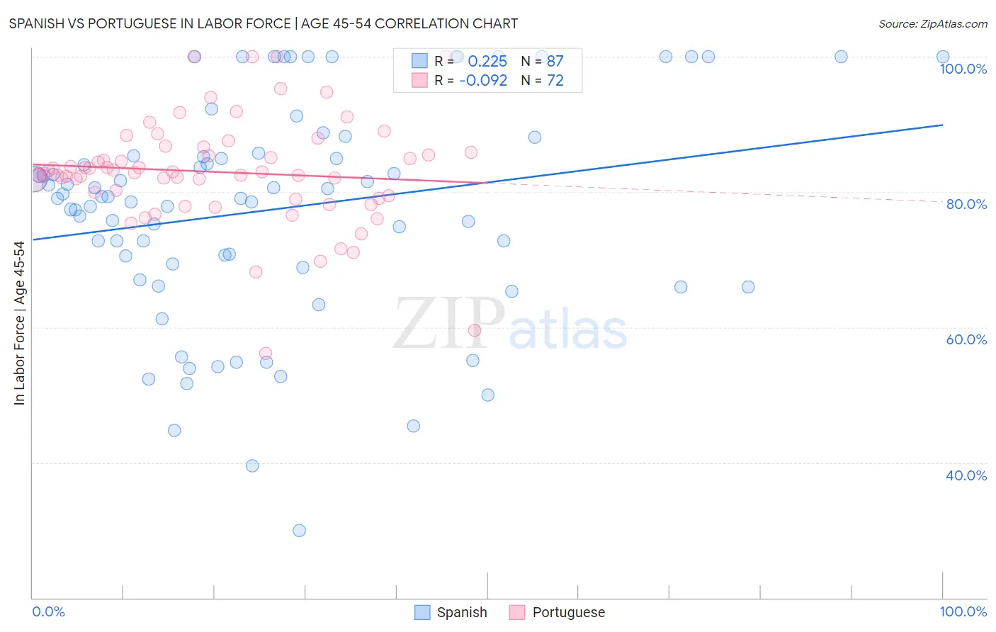 Spanish vs Portuguese In Labor Force | Age 45-54