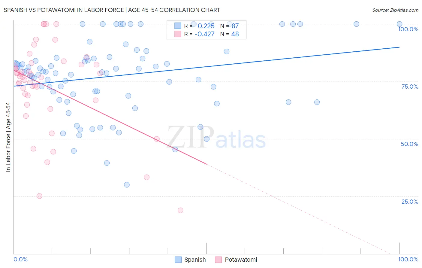 Spanish vs Potawatomi In Labor Force | Age 45-54