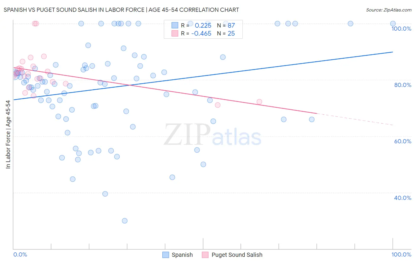 Spanish vs Puget Sound Salish In Labor Force | Age 45-54