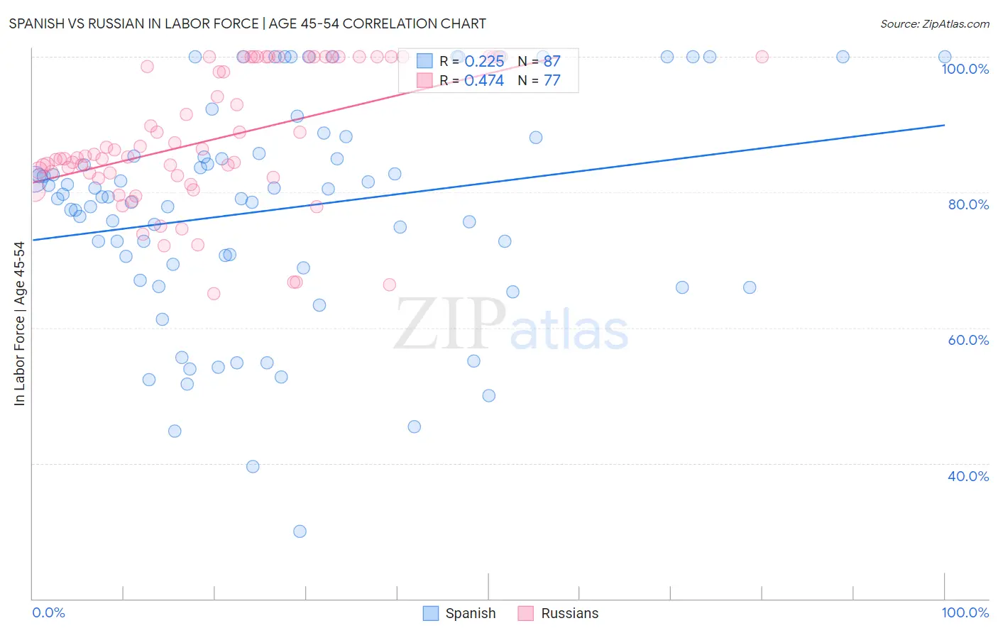 Spanish vs Russian In Labor Force | Age 45-54