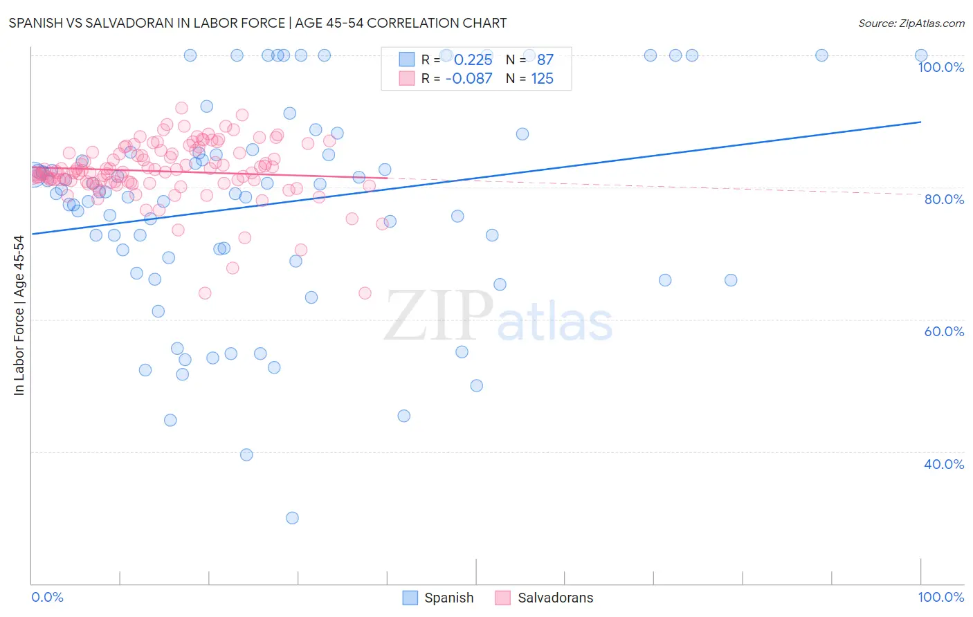 Spanish vs Salvadoran In Labor Force | Age 45-54