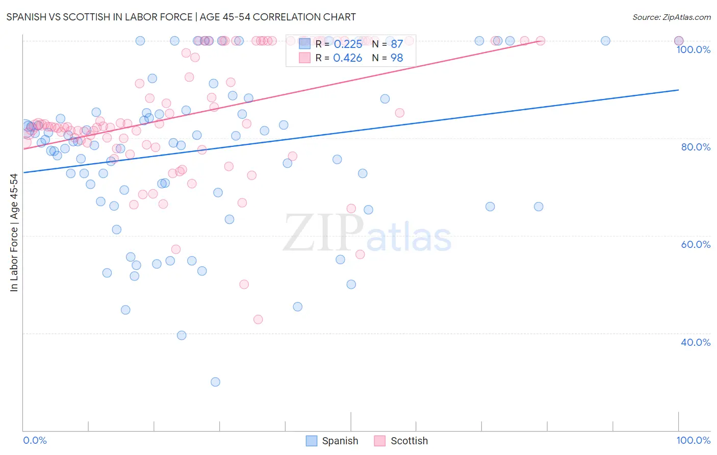 Spanish vs Scottish In Labor Force | Age 45-54