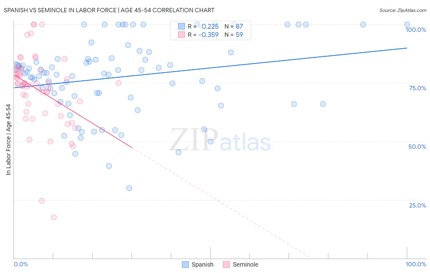 Spanish vs Seminole In Labor Force | Age 45-54