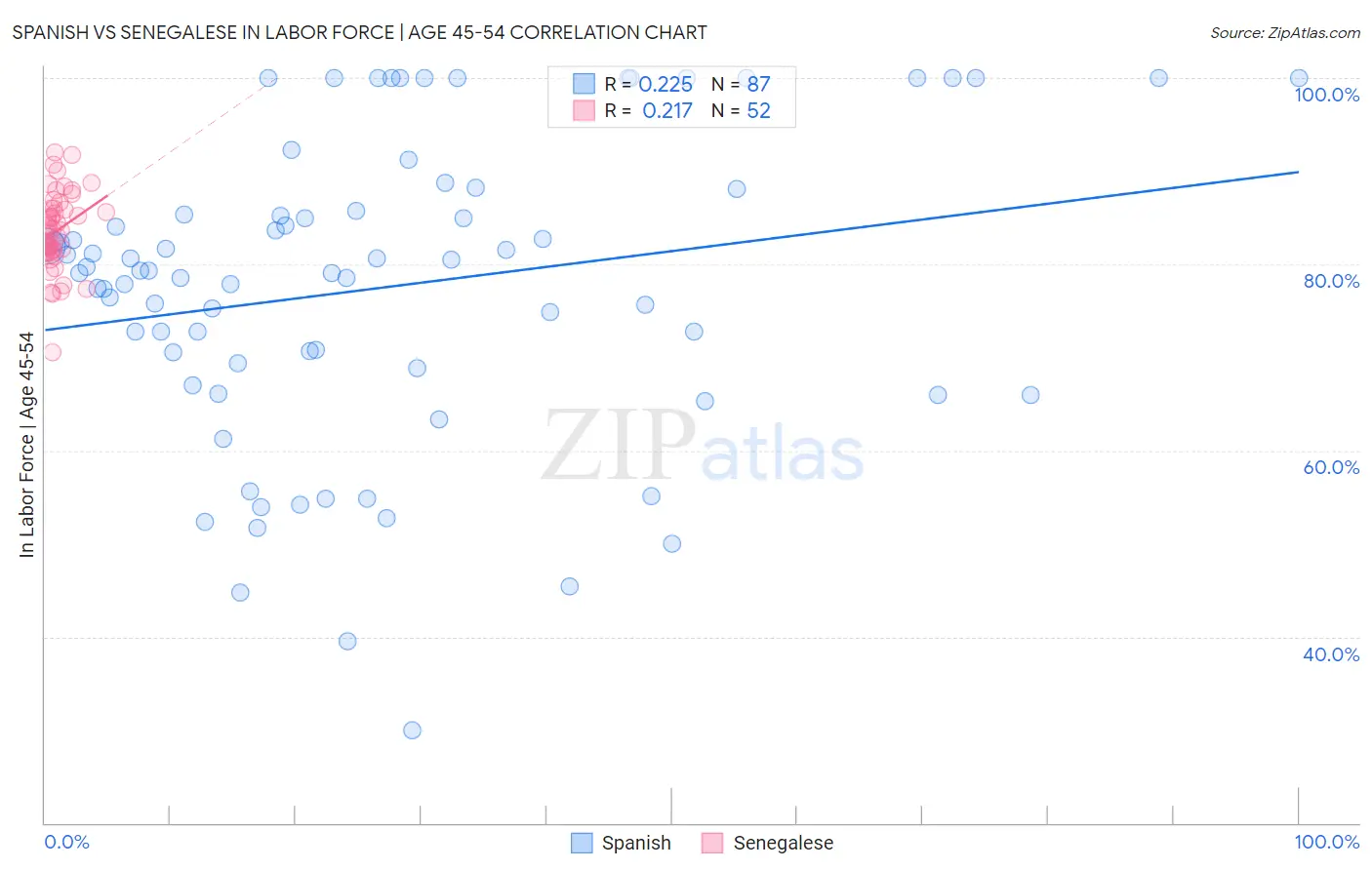Spanish vs Senegalese In Labor Force | Age 45-54