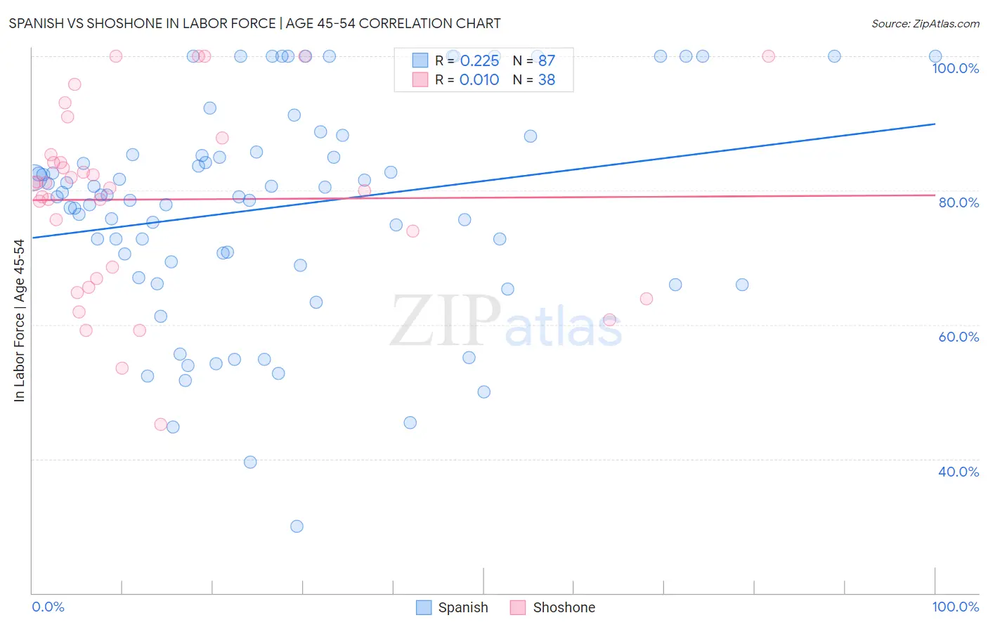 Spanish vs Shoshone In Labor Force | Age 45-54