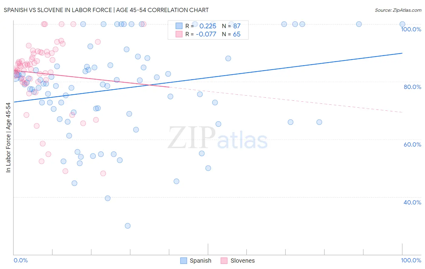 Spanish vs Slovene In Labor Force | Age 45-54