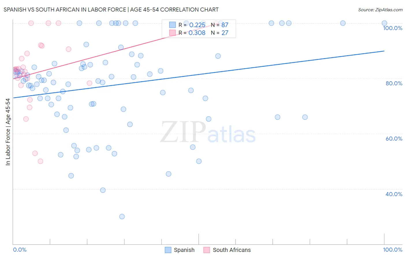 Spanish vs South African In Labor Force | Age 45-54