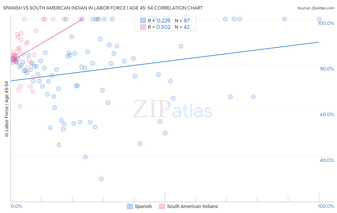 Spanish vs South American Indian In Labor Force | Age 45-54