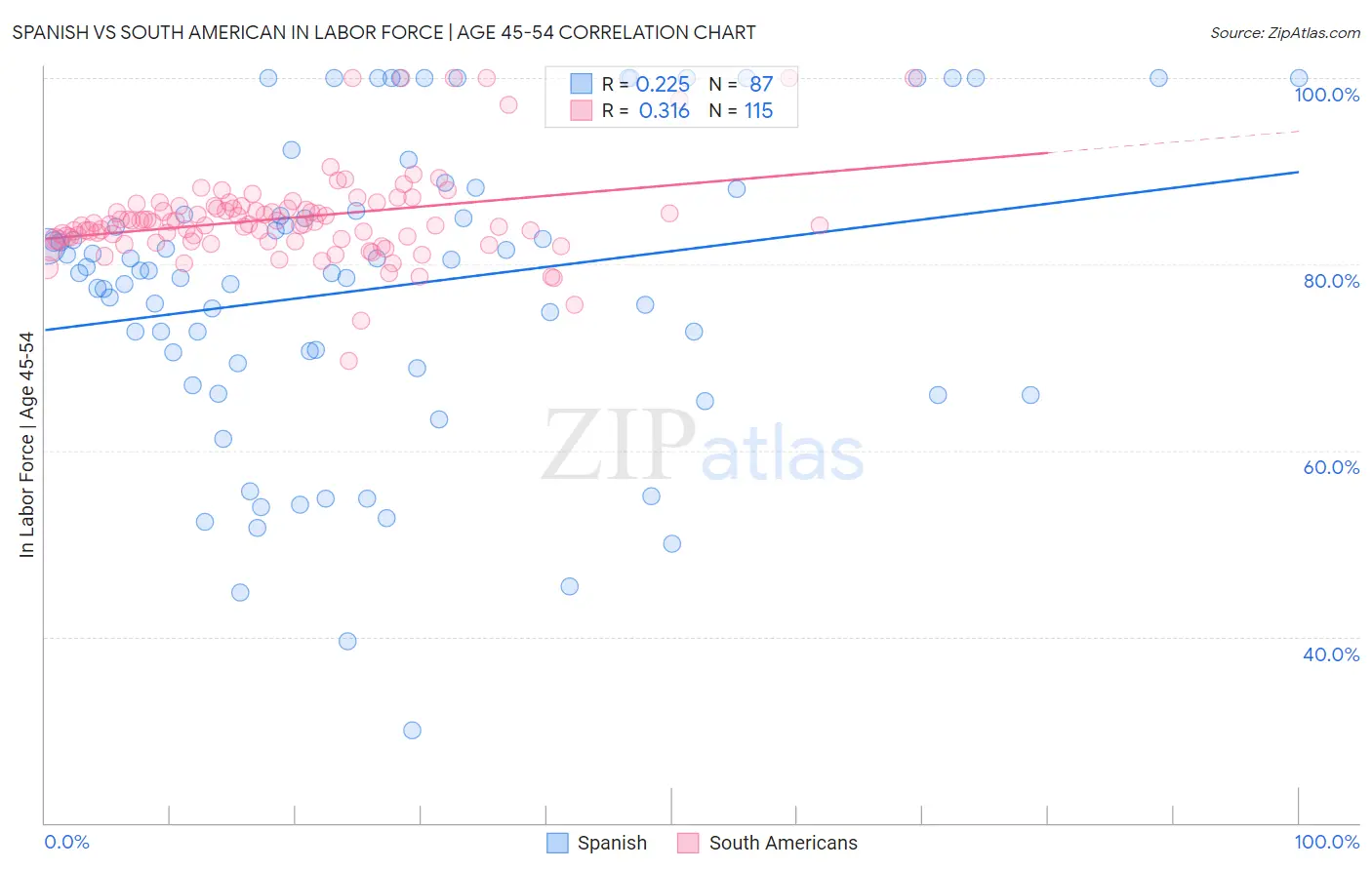 Spanish vs South American In Labor Force | Age 45-54