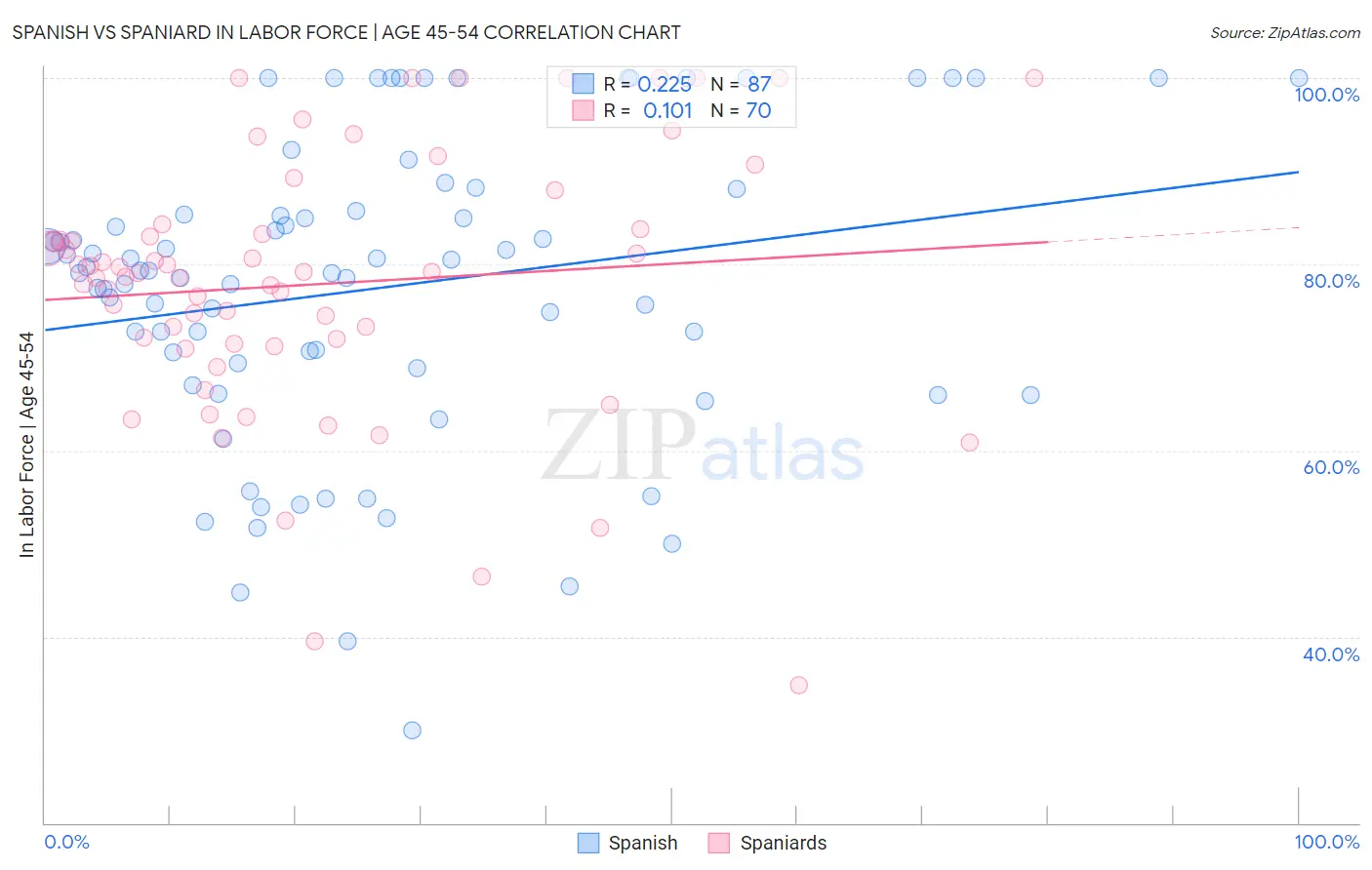 Spanish vs Spaniard In Labor Force | Age 45-54