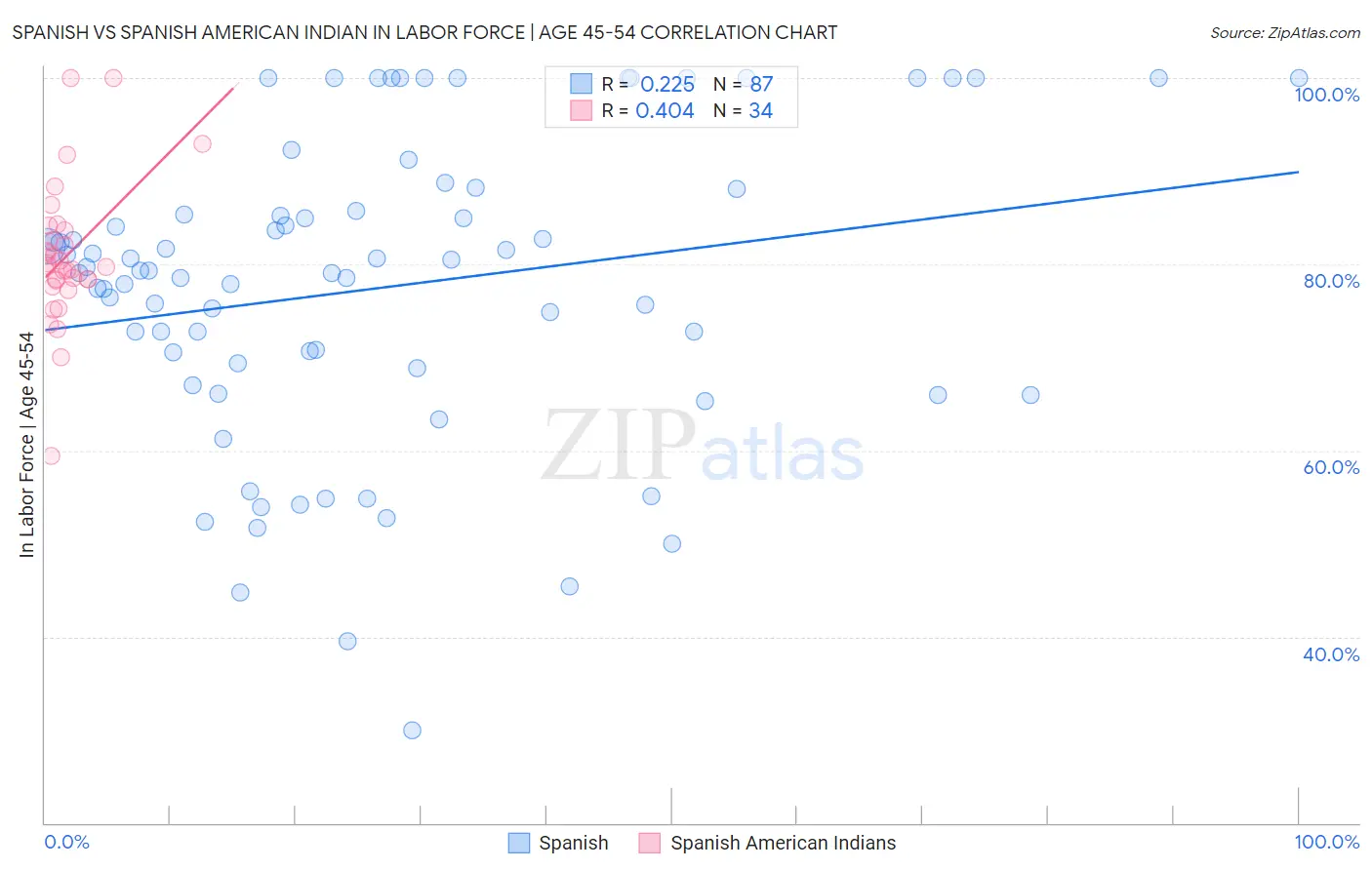 Spanish vs Spanish American Indian In Labor Force | Age 45-54