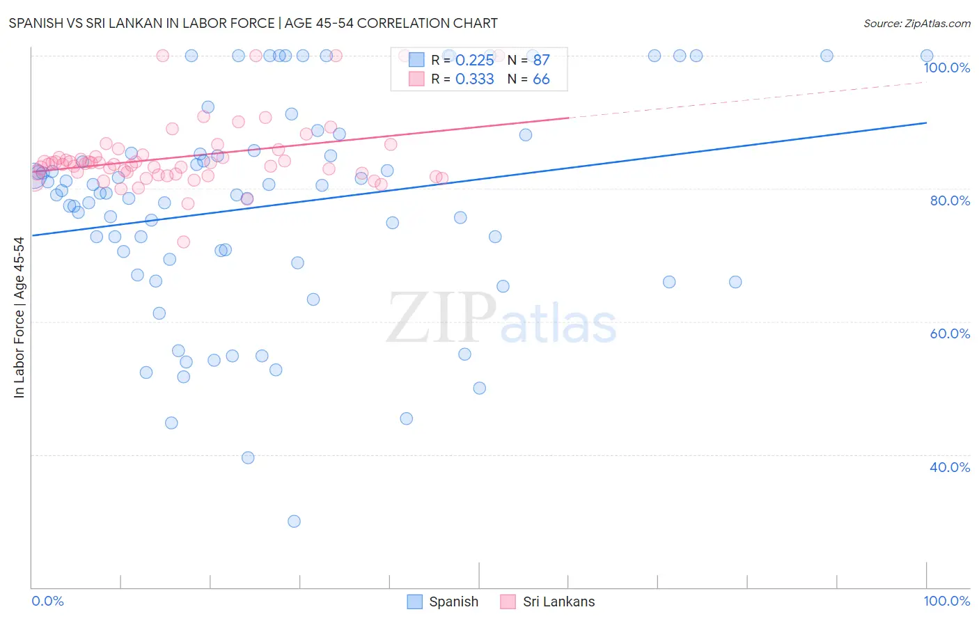 Spanish vs Sri Lankan In Labor Force | Age 45-54