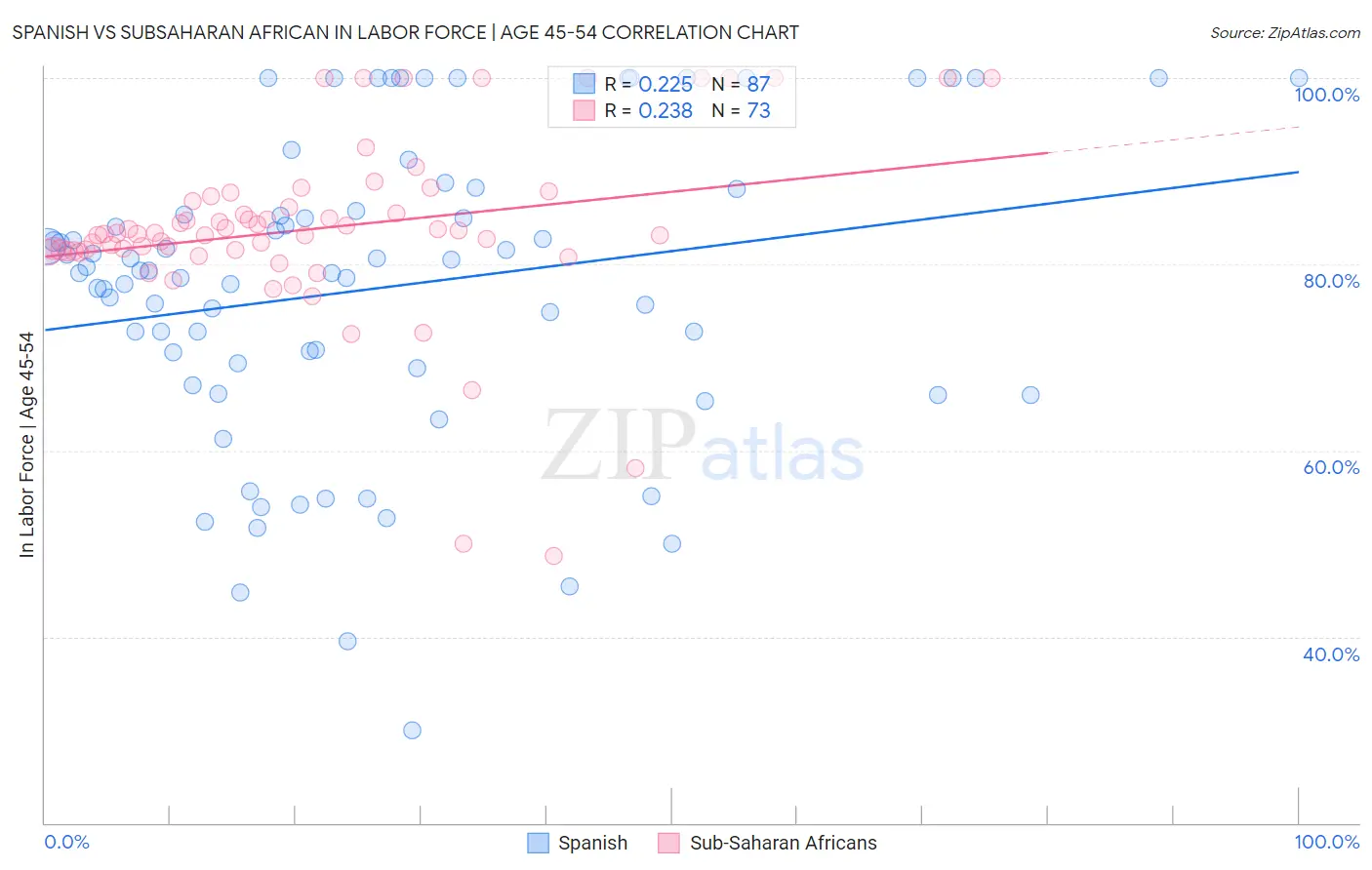 Spanish vs Subsaharan African In Labor Force | Age 45-54