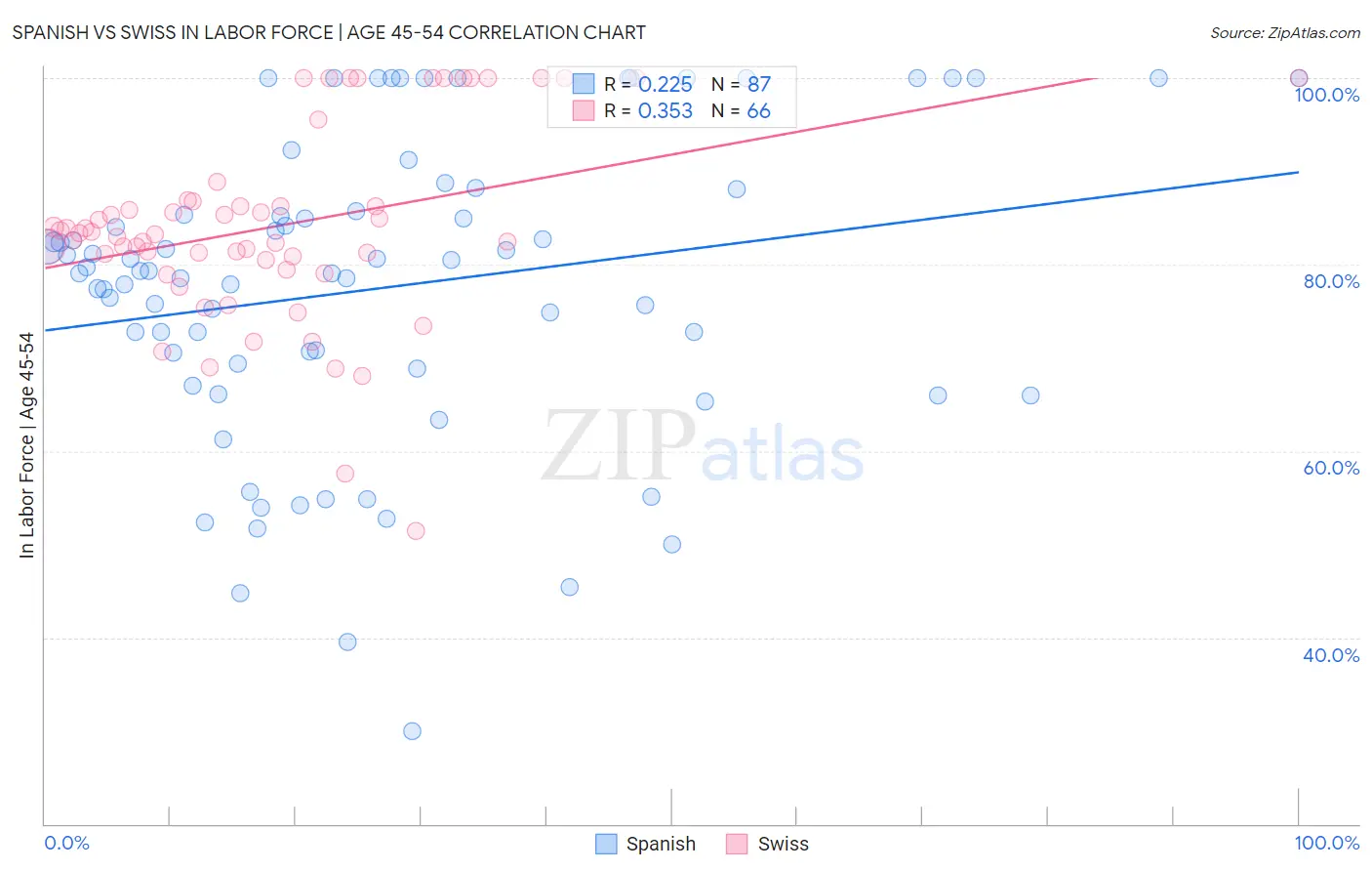 Spanish vs Swiss In Labor Force | Age 45-54