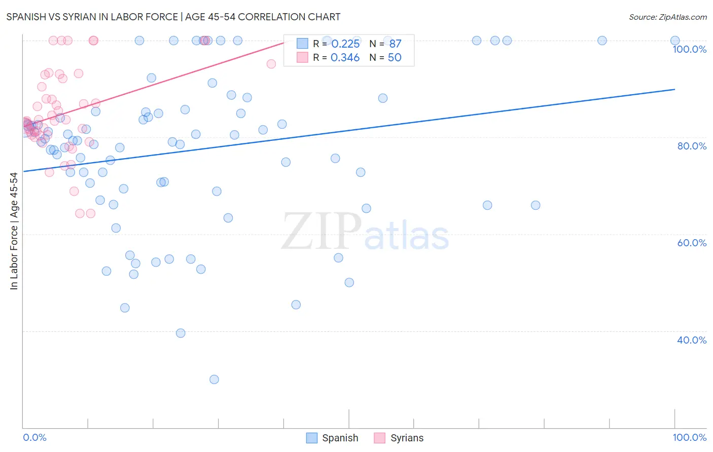 Spanish vs Syrian In Labor Force | Age 45-54