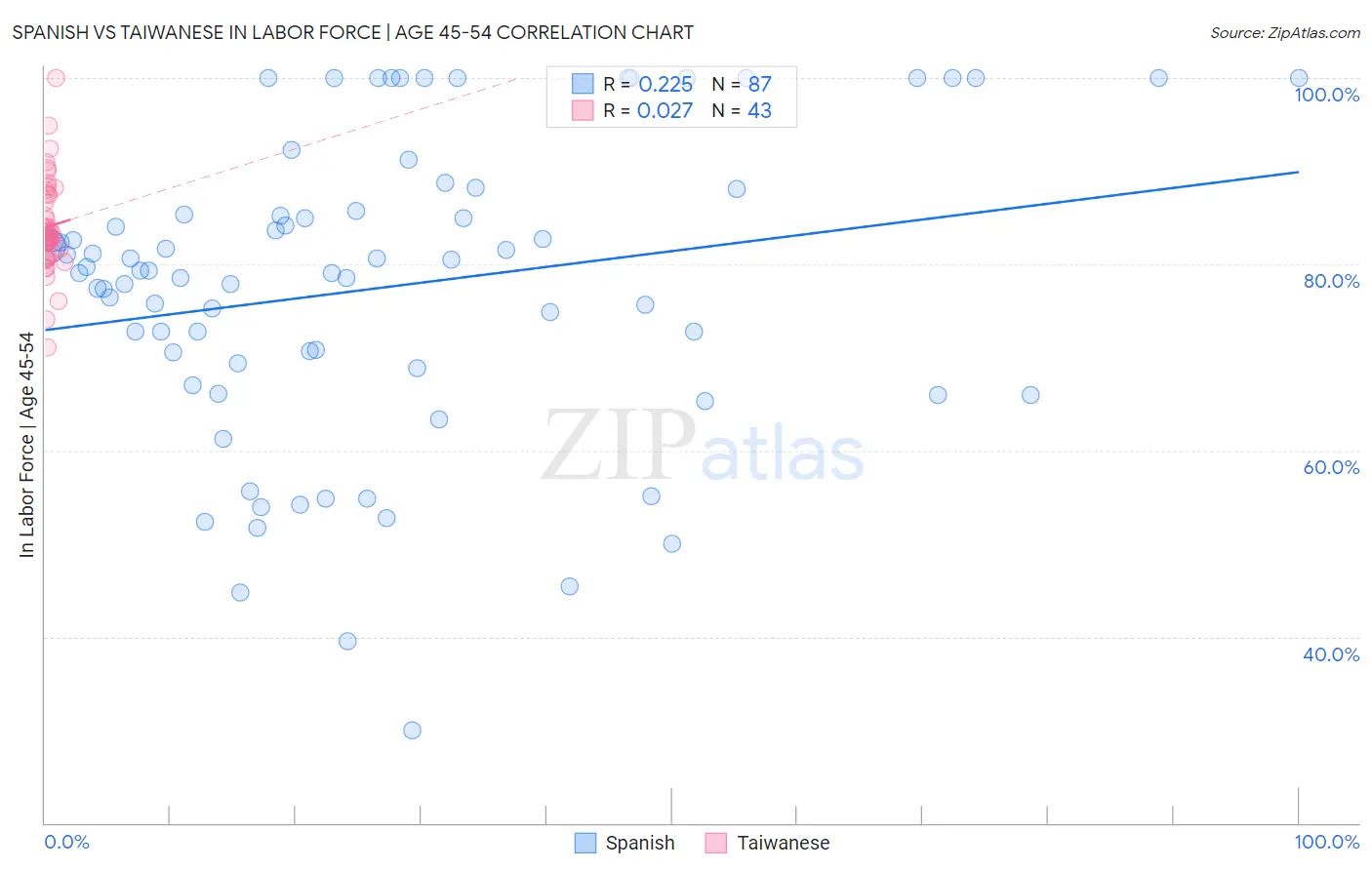 Spanish vs Taiwanese In Labor Force | Age 45-54