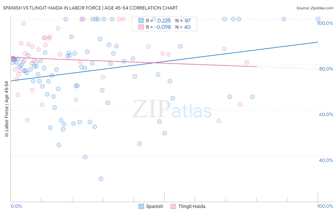 Spanish vs Tlingit-Haida In Labor Force | Age 45-54