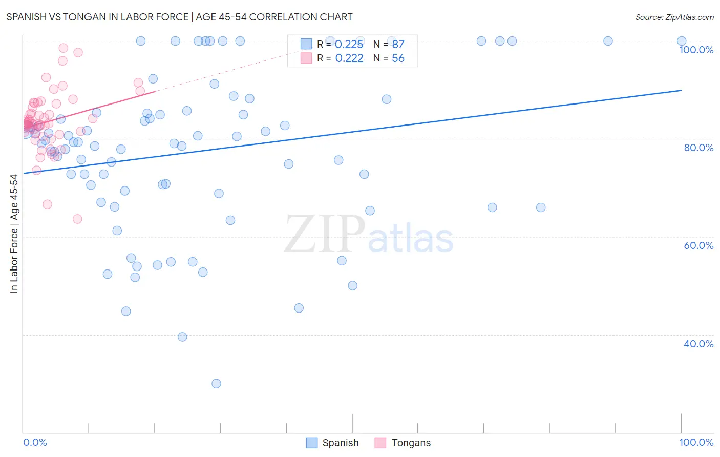 Spanish vs Tongan In Labor Force | Age 45-54