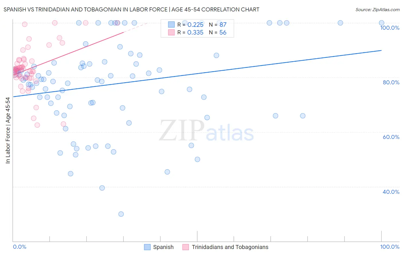 Spanish vs Trinidadian and Tobagonian In Labor Force | Age 45-54