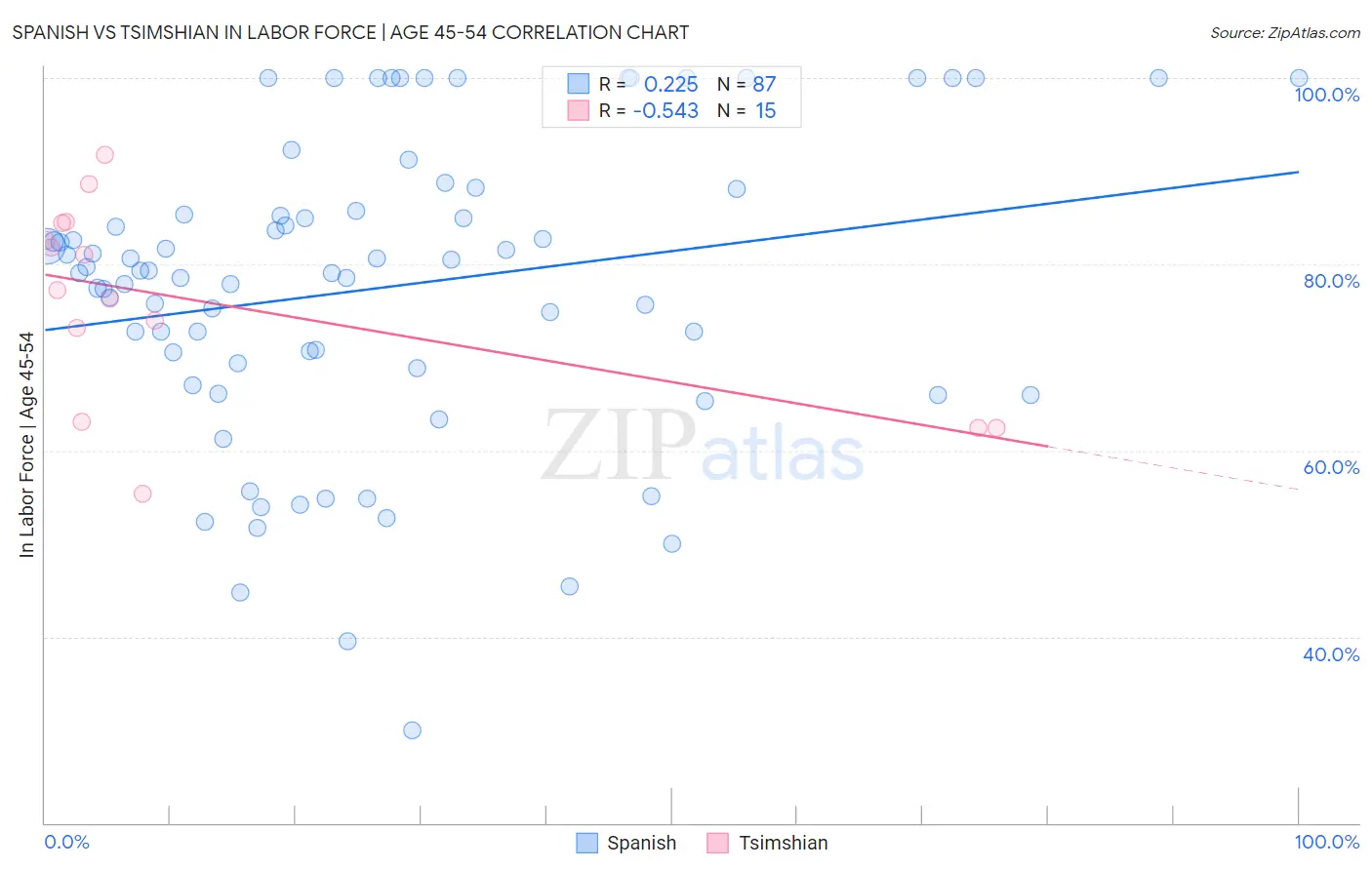 Spanish vs Tsimshian In Labor Force | Age 45-54