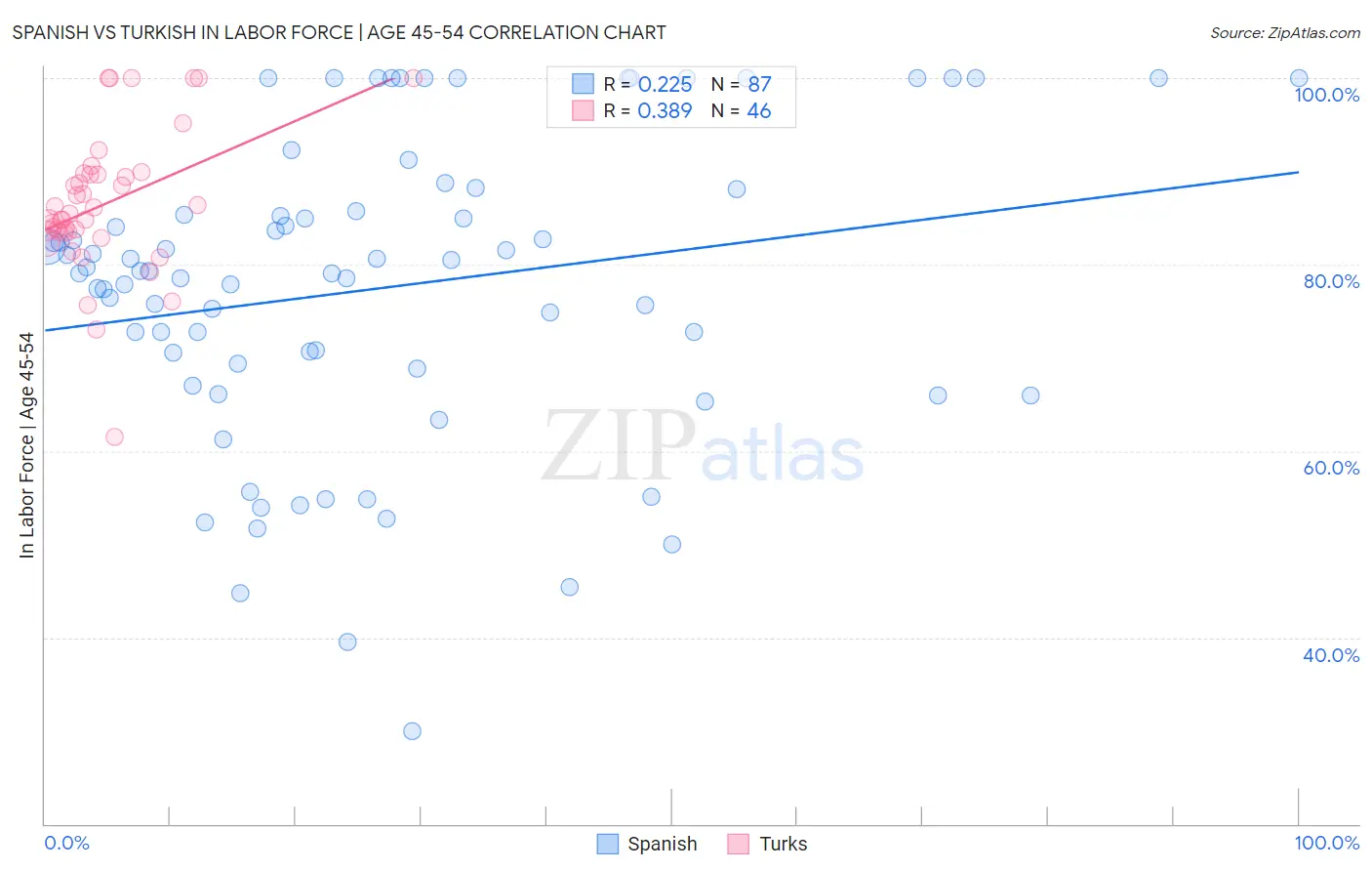 Spanish vs Turkish In Labor Force | Age 45-54