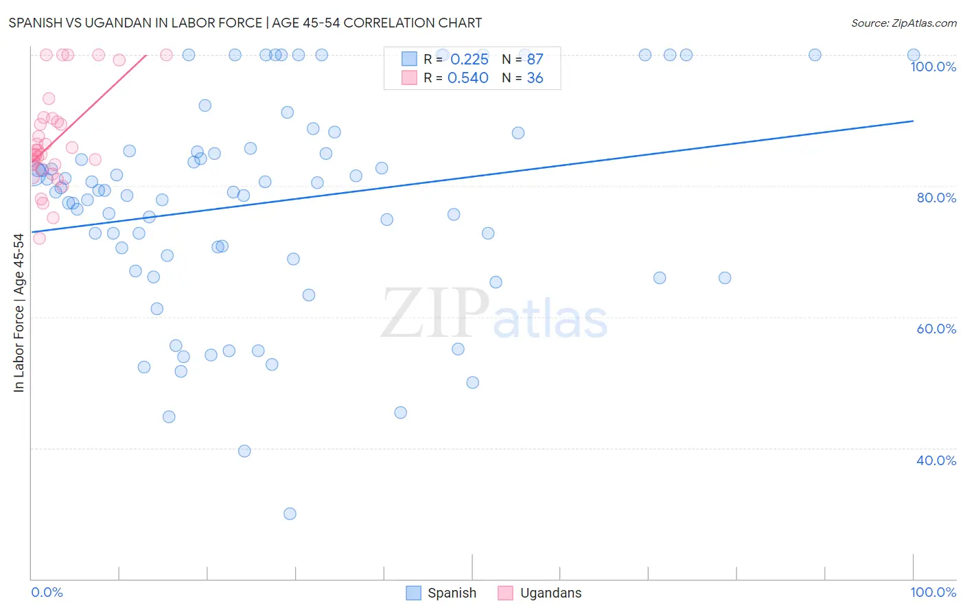 Spanish vs Ugandan In Labor Force | Age 45-54