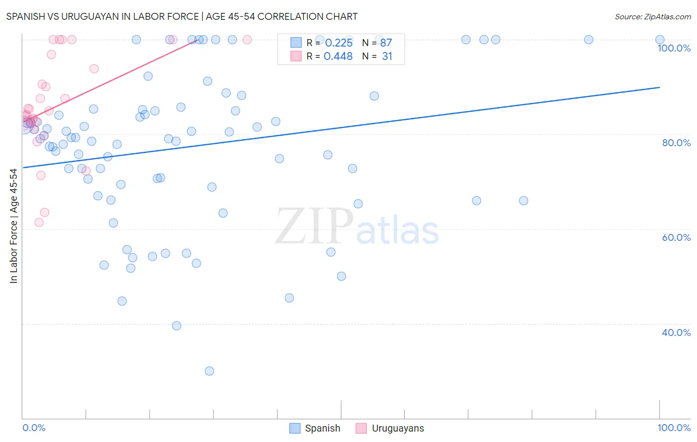 Spanish vs Uruguayan In Labor Force | Age 45-54