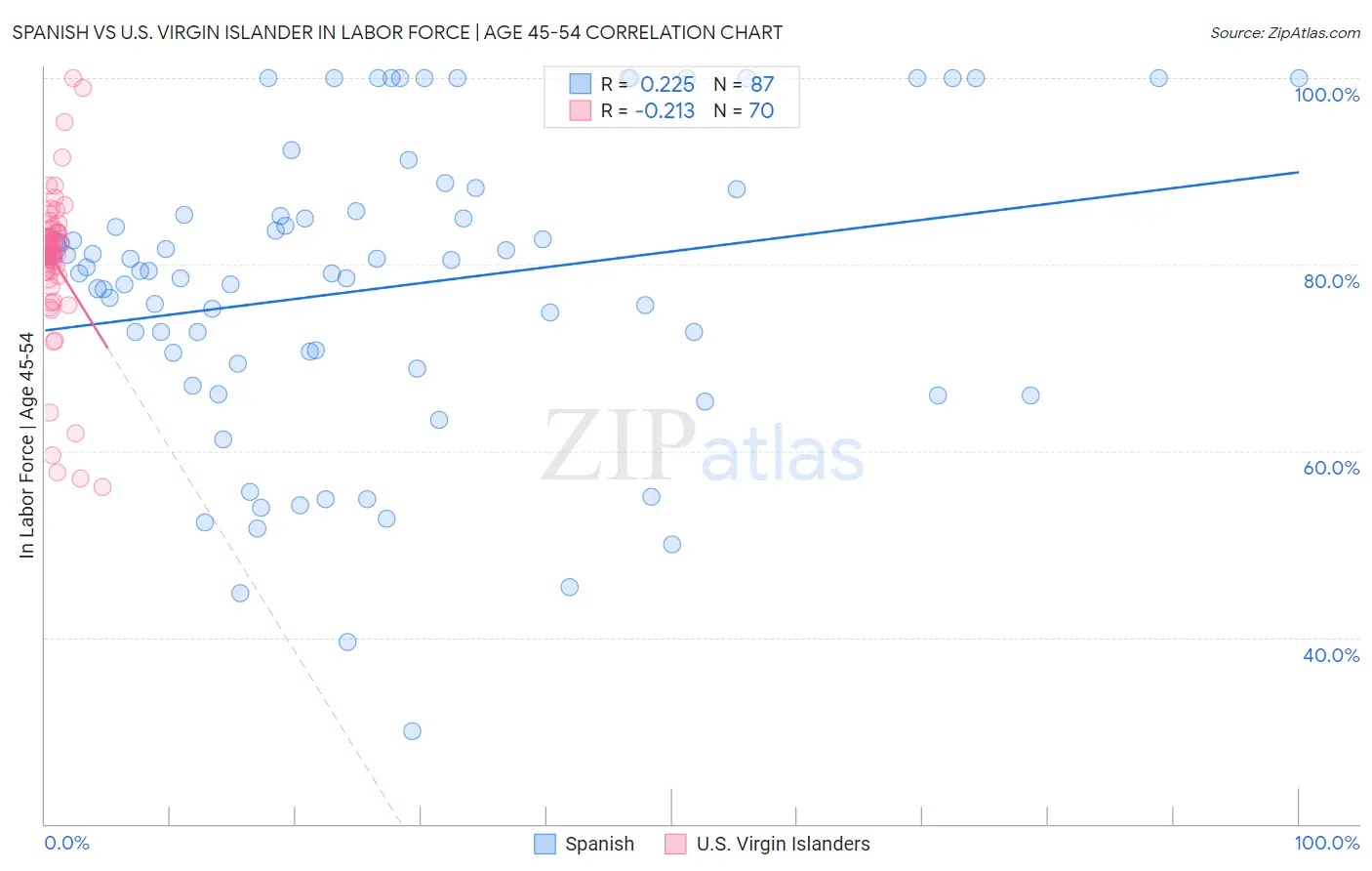 Spanish vs U.S. Virgin Islander In Labor Force | Age 45-54
