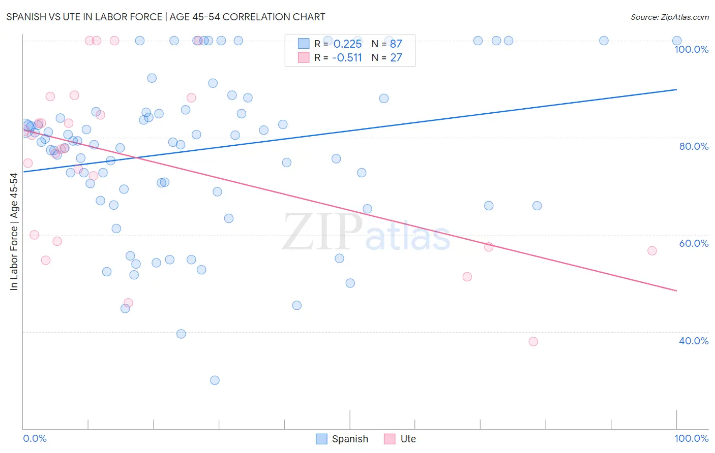 Spanish vs Ute In Labor Force | Age 45-54