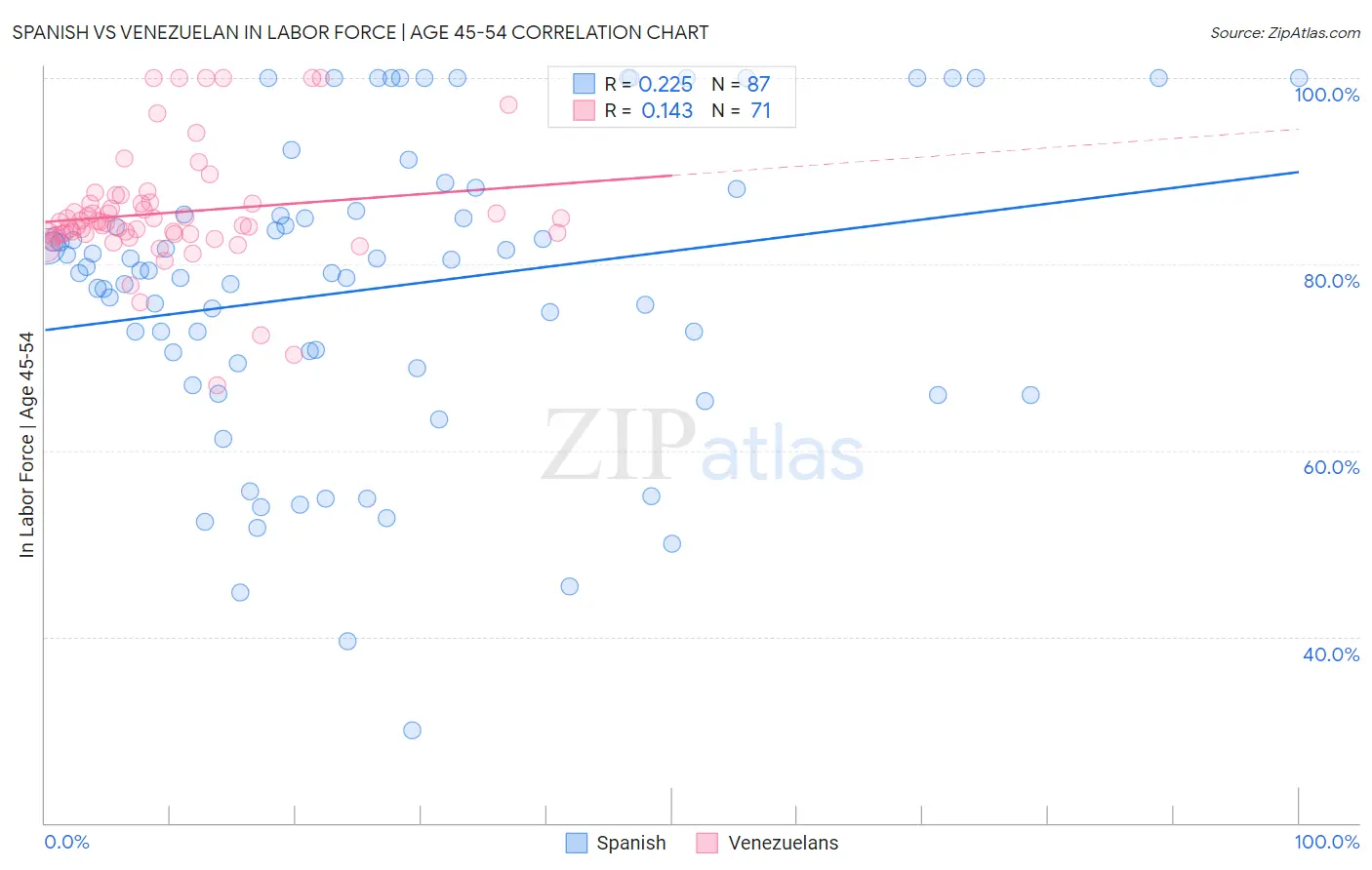 Spanish vs Venezuelan In Labor Force | Age 45-54
